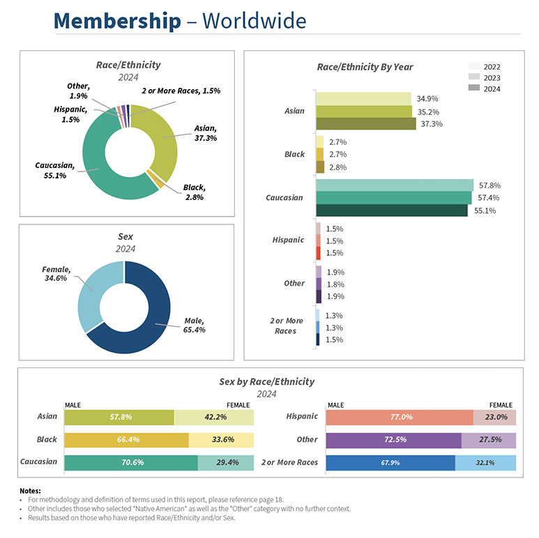 Chart of worldwide SOA membership, broken down by race/ethnicity.